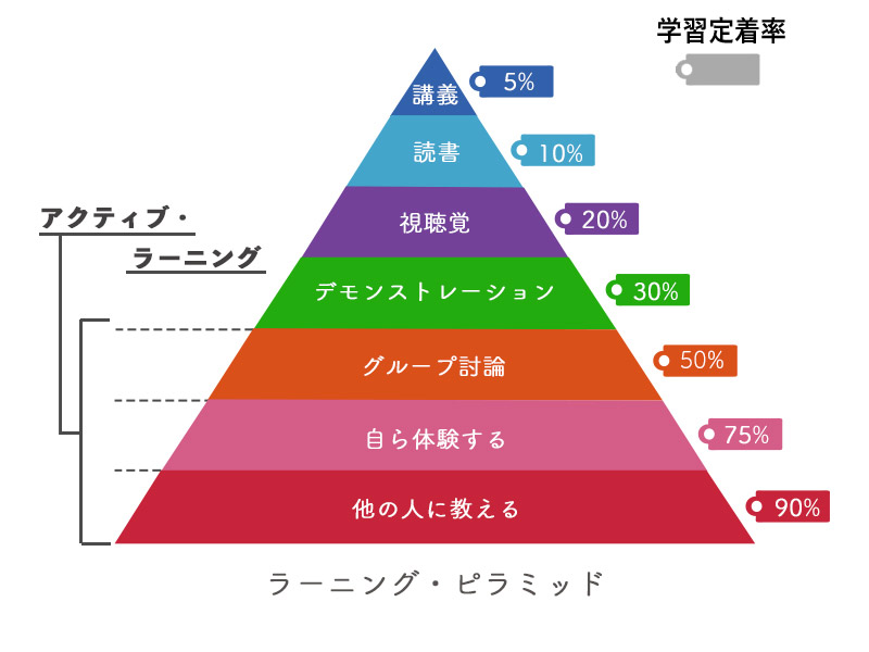 ラーニング・ピラミッド